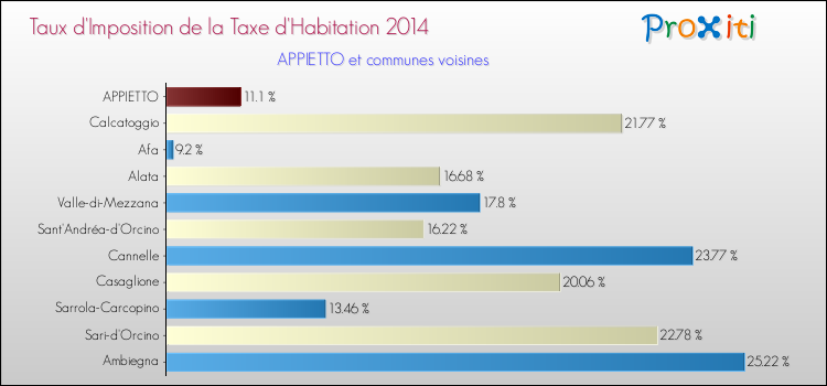 Comparaison des taux d'imposition de la taxe d'habitation 2014 pour APPIETTO et les communes voisines