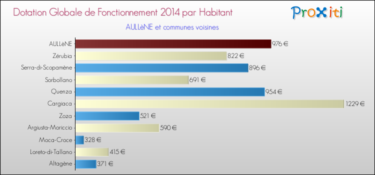 Comparaison des des dotations globales de fonctionnement DGF par habitant pour AULLèNE et les communes voisines en 2014.