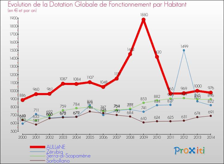Comparaison des dotations globales de fonctionnement par habitant pour AULLèNE et les communes voisines de 2000 à 2014.
