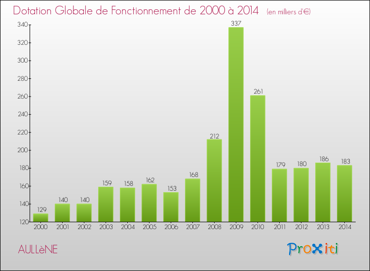 Evolution du montant de la Dotation Globale de Fonctionnement pour AULLèNE de 2000 à 2014