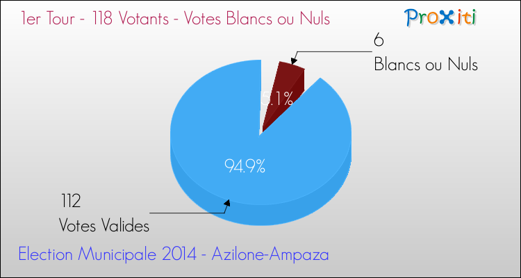 Elections Municipales 2014 - Votes blancs ou nuls au 1er Tour pour la commune de Azilone-Ampaza