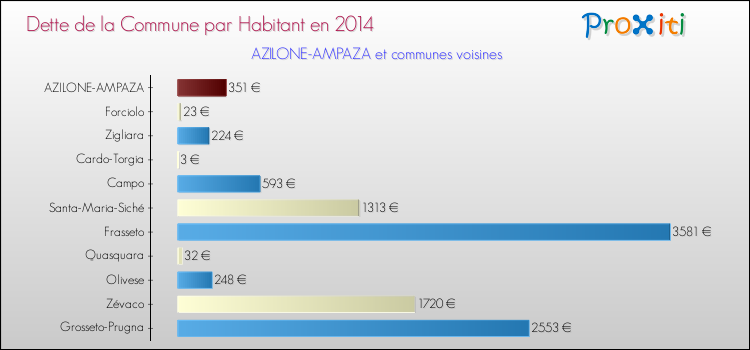 Comparaison de la dette par habitant de la commune en 2014 pour AZILONE-AMPAZA et les communes voisines