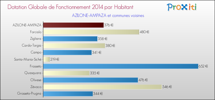 Comparaison des des dotations globales de fonctionnement DGF par habitant pour AZILONE-AMPAZA et les communes voisines en 2014.