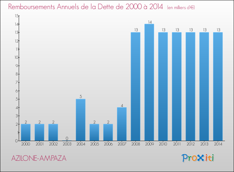 Annuités de la dette  pour AZILONE-AMPAZA de 2000 à 2014