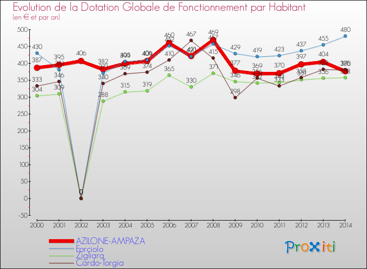 Comparaison des dotations globales de fonctionnement par habitant pour AZILONE-AMPAZA et les communes voisines de 2000 à 2014.