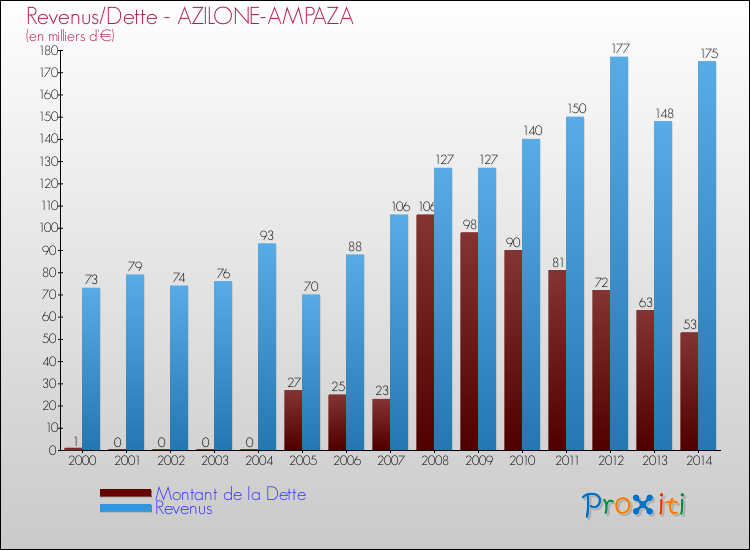 Comparaison de la dette et des revenus pour AZILONE-AMPAZA de 2000 à 2014