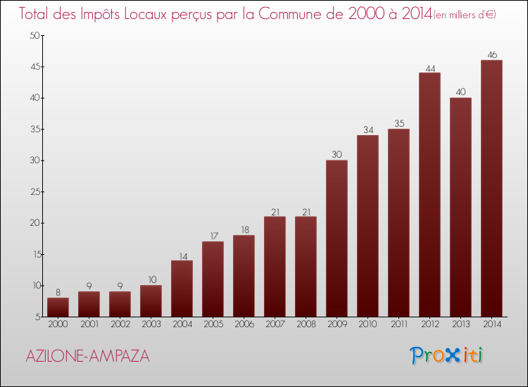 Evolution des Impôts Locaux pour AZILONE-AMPAZA de 2000 à 2014