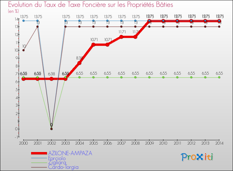 Comparaison des taux de taxe foncière sur le bati pour AZILONE-AMPAZA et les communes voisines de 2000 à 2014