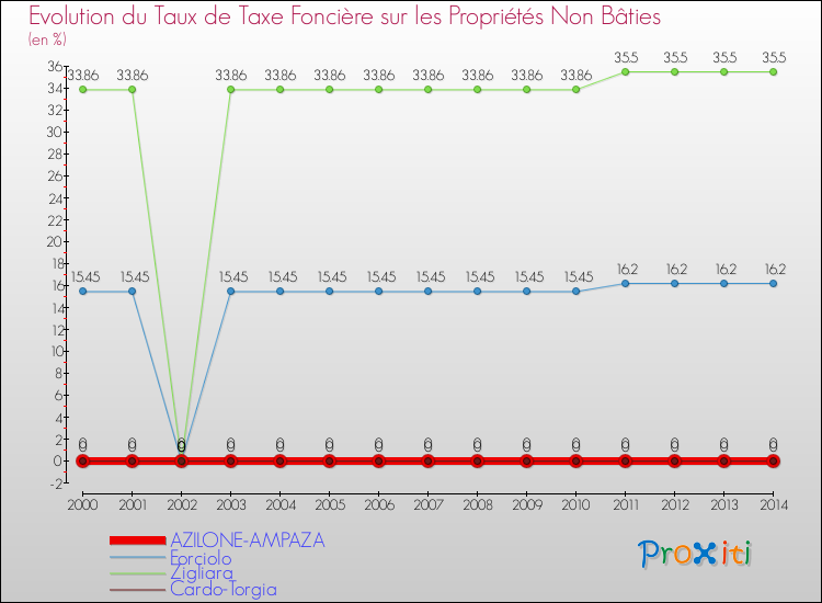 Comparaison des taux de la taxe foncière sur les immeubles et terrains non batis pour AZILONE-AMPAZA et les communes voisines de 2000 à 2014