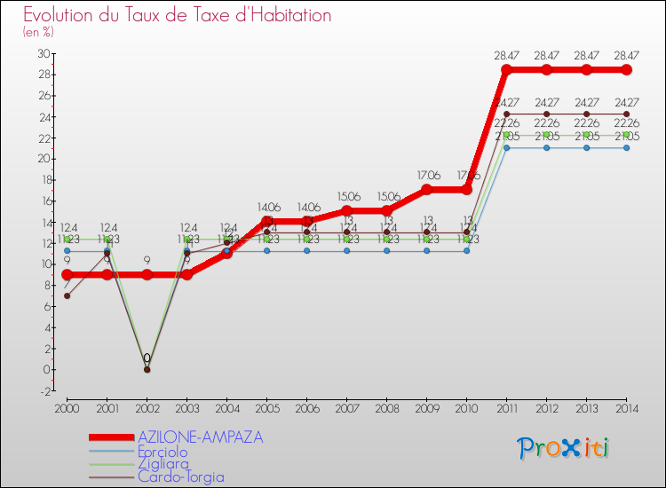 Comparaison des taux de la taxe d'habitation pour AZILONE-AMPAZA et les communes voisines de 2000 à 2014