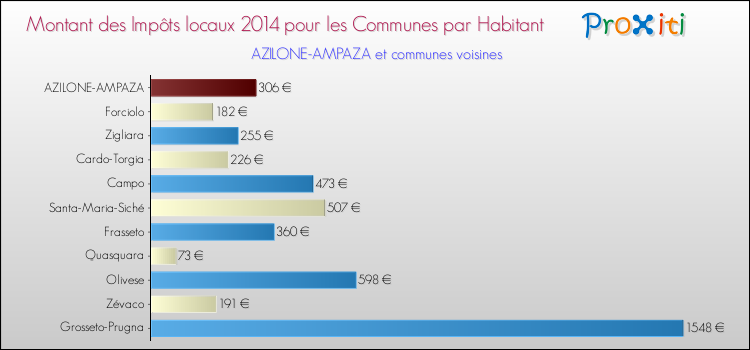 Comparaison des impôts locaux par habitant pour AZILONE-AMPAZA et les communes voisines en 2014