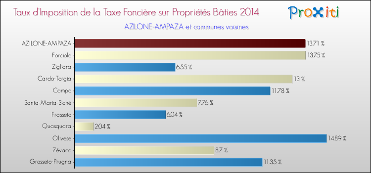 Comparaison des taux d'imposition de la taxe foncière sur le bati 2014 pour AZILONE-AMPAZA et les communes voisines