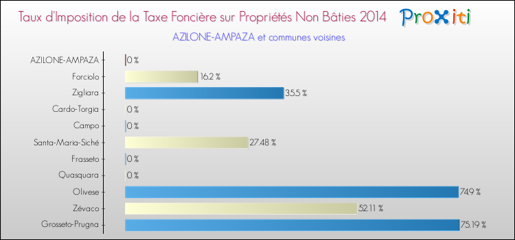 Comparaison des taux d'imposition de la taxe foncière sur les immeubles et terrains non batis 2014 pour AZILONE-AMPAZA et les communes voisines
