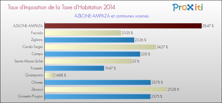 Comparaison des taux d'imposition de la taxe d'habitation 2014 pour AZILONE-AMPAZA et les communes voisines