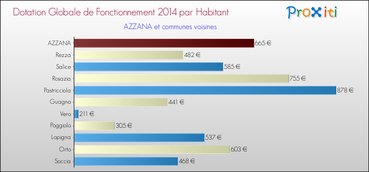 Comparaison des des dotations globales de fonctionnement DGF par habitant pour AZZANA et les communes voisines en 2014.
