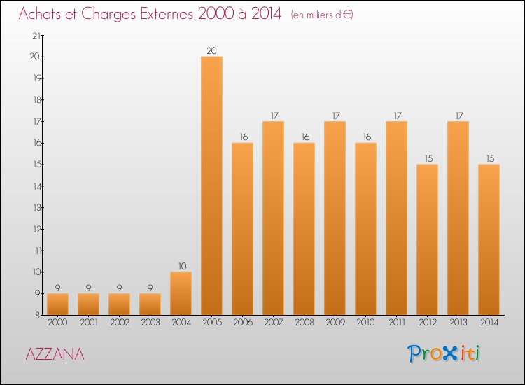 Evolution des Achats et Charges externes pour AZZANA de 2000 à 2014
