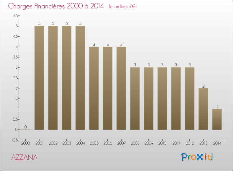 Evolution des Charges Financières pour AZZANA de 2000 à 2014