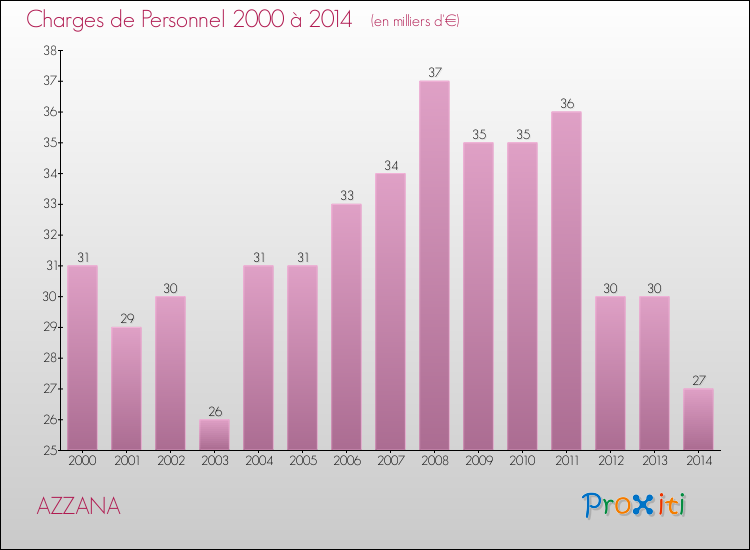 Evolution des dépenses de personnel pour AZZANA de 2000 à 2014