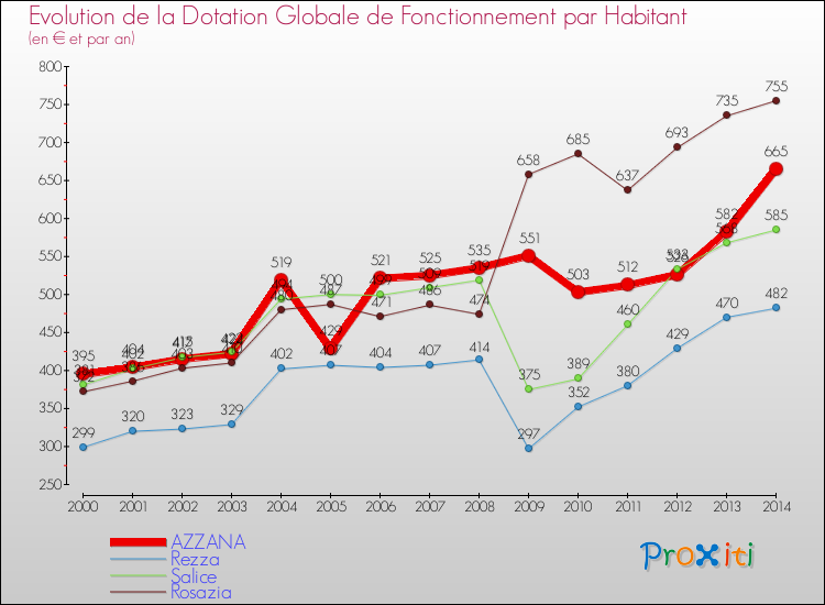 Comparaison des dotations globales de fonctionnement par habitant pour AZZANA et les communes voisines de 2000 à 2014.