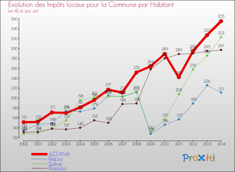 Comparaison des impôts locaux par habitant pour AZZANA et les communes voisines de 2000 à 2014