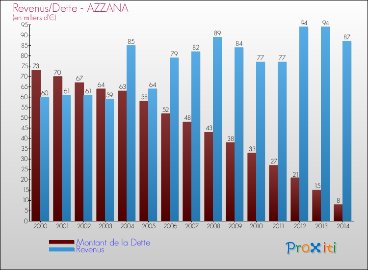 Comparaison de la dette et des revenus pour AZZANA de 2000 à 2014