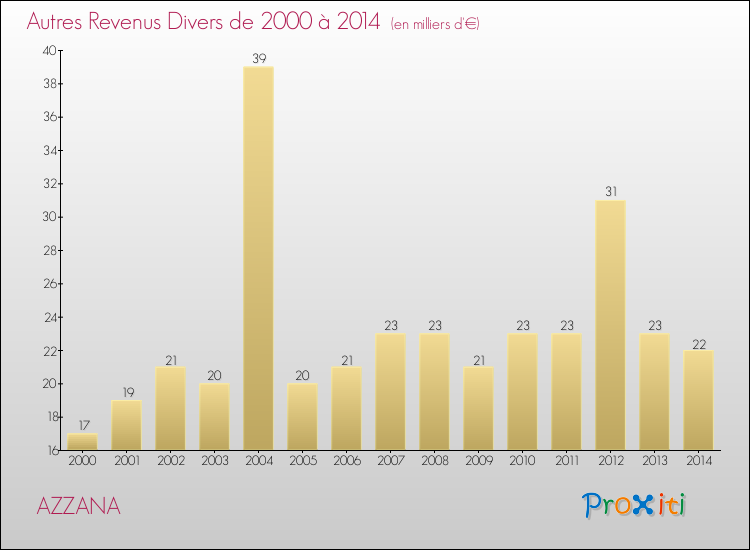 Evolution du montant des autres Revenus Divers pour AZZANA de 2000 à 2014