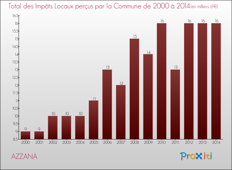 Evolution des Impôts Locaux pour AZZANA de 2000 à 2014