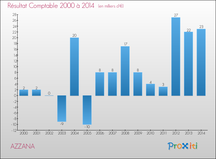 Evolution du résultat comptable pour AZZANA de 2000 à 2014