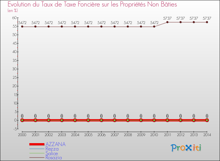 Comparaison des taux de la taxe foncière sur les immeubles et terrains non batis pour AZZANA et les communes voisines de 2000 à 2014