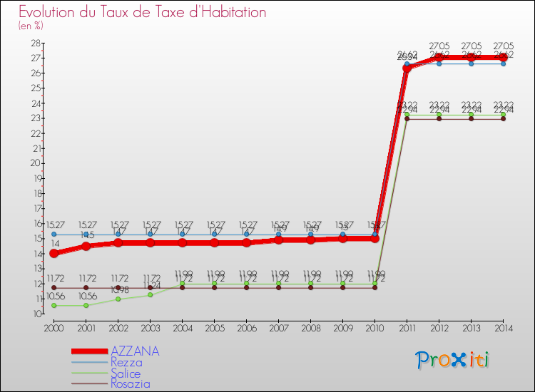 Comparaison des taux de la taxe d'habitation pour AZZANA et les communes voisines de 2000 à 2014