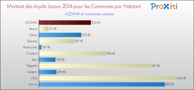 Comparaison des impôts locaux par habitant pour AZZANA et les communes voisines en 2014