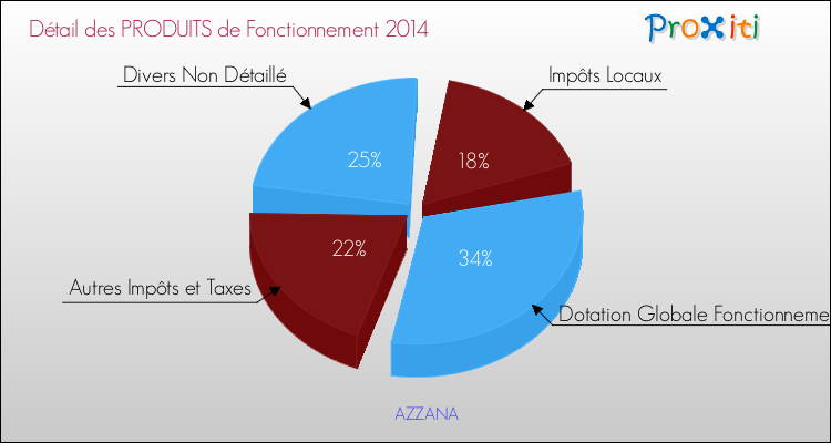 Budget de Fonctionnement 2014 pour la commune de AZZANA