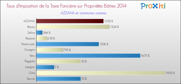 Comparaison des taux d'imposition de la taxe foncière sur le bati 2014 pour AZZANA et les communes voisines