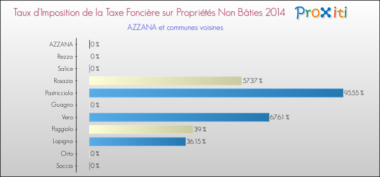Comparaison des taux d'imposition de la taxe foncière sur les immeubles et terrains non batis 2014 pour AZZANA et les communes voisines