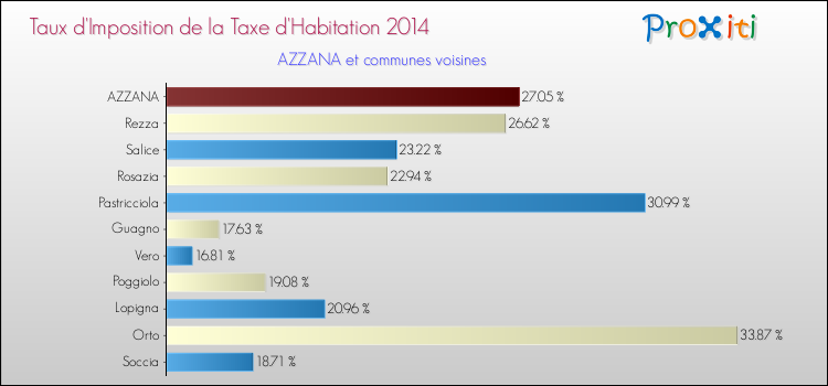 Comparaison des taux d'imposition de la taxe d'habitation 2014 pour AZZANA et les communes voisines
