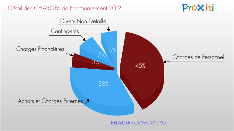 Charges de Fonctionnement 2012 pour la commune de BELVéDèRE-CAMPOMORO
