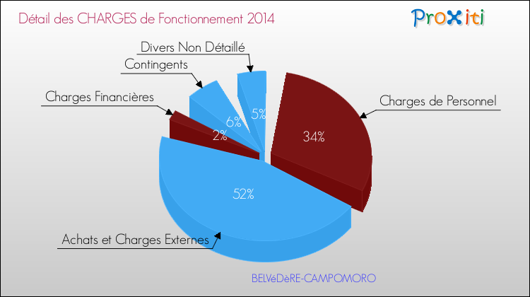 Charges de Fonctionnement 2014 pour la commune de BELVéDèRE-CAMPOMORO