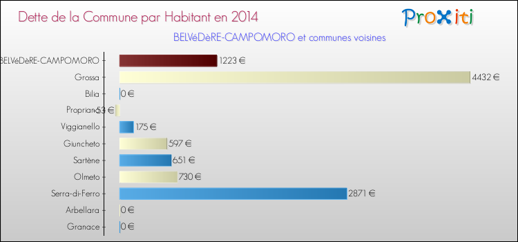 Comparaison de la dette par habitant de la commune en 2014 pour BELVéDèRE-CAMPOMORO et les communes voisines