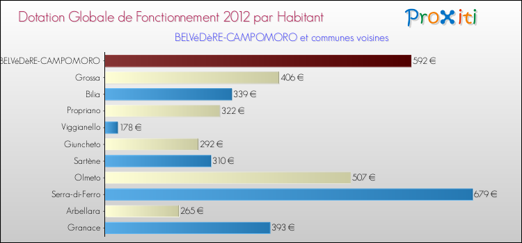 Comparaison des des dotations globales de fonctionnement DGF par habitant pour BELVéDèRE-CAMPOMORO et les communes voisines