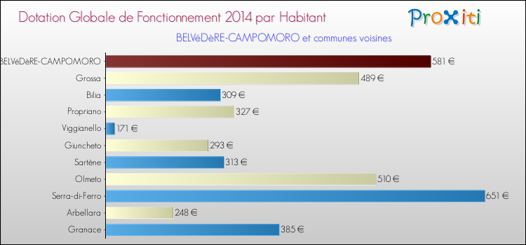 Comparaison des des dotations globales de fonctionnement DGF par habitant pour BELVéDèRE-CAMPOMORO et les communes voisines en 2014.