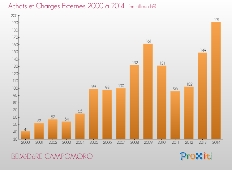 Evolution des Achats et Charges externes pour BELVéDèRE-CAMPOMORO de 2000 à 2014