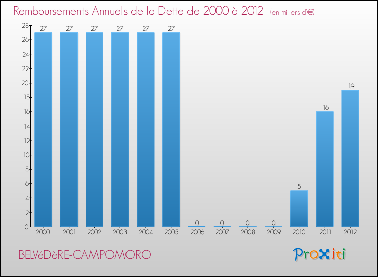 Annuités de la dette  pour BELVéDèRE-CAMPOMORO de 2000 à 2012