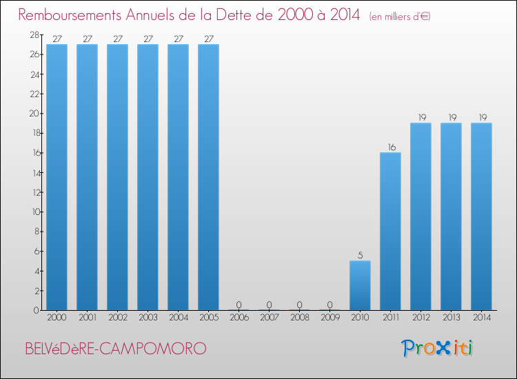 Annuités de la dette  pour BELVéDèRE-CAMPOMORO de 2000 à 2014