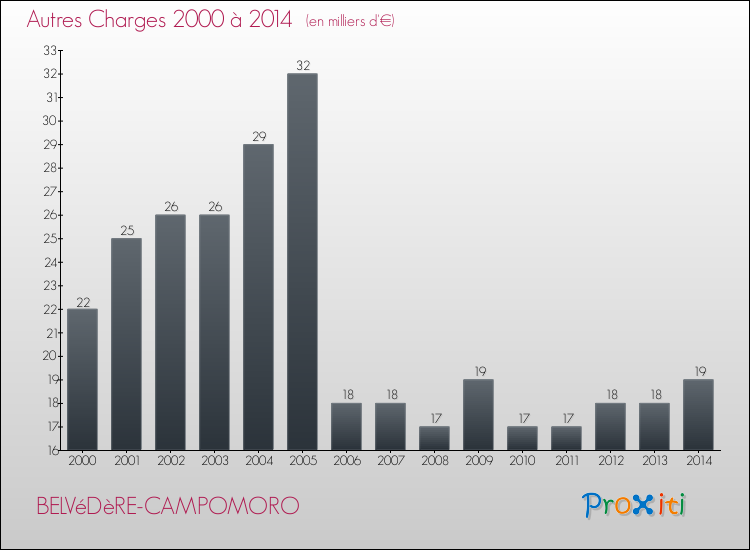 Evolution des Autres Charges Diverses pour BELVéDèRE-CAMPOMORO de 2000 à 2014