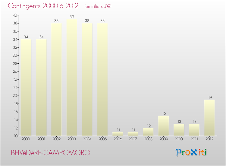 Evolution des Charges de Contingents pour BELVéDèRE-CAMPOMORO de 2000 à 2012