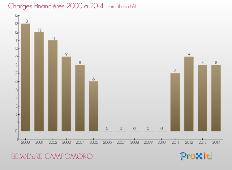 Evolution des Charges Financières pour BELVéDèRE-CAMPOMORO de 2000 à 2014