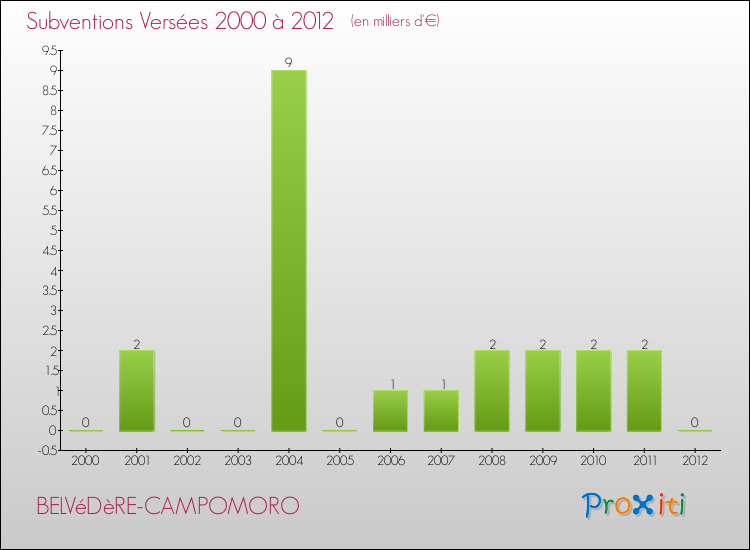 Evolution des Subventions Versées pour BELVéDèRE-CAMPOMORO de 2000 à 2012