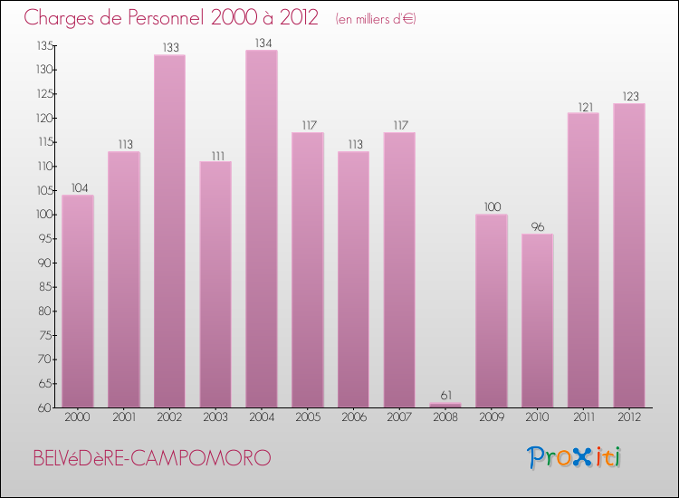 Evolution des dépenses de personnel pour BELVéDèRE-CAMPOMORO de 2000 à 2012