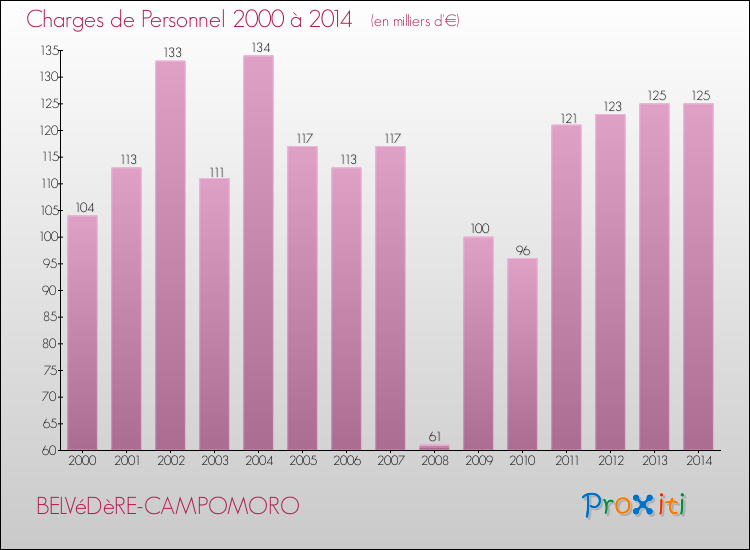 Evolution des dépenses de personnel pour BELVéDèRE-CAMPOMORO de 2000 à 2014