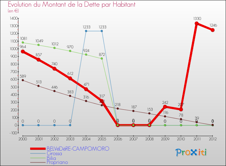 Comparaison de la dette par habitant pour BELVéDèRE-CAMPOMORO et les communes voisines de 2000 à 2012